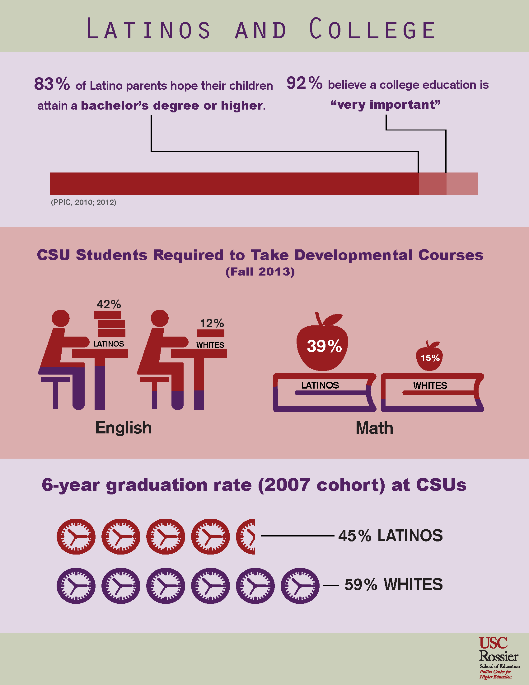 California’s Early Assessment Program: Improving Latino Students’ College Readiness And Completion, Or Waste Of Time And Money?