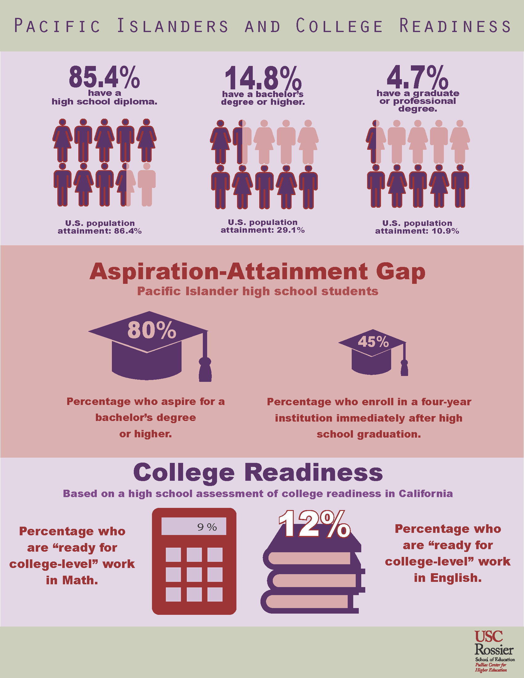 Pacific Islanders and College Readiness